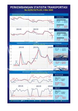 March 2020 In Jawa Tengah The Number Of Passengers On Domestic Flights Coming Down Was 31.60 Percent. And The Number Of Arrivals (Debarkation) Of Sea Transport Passengers Rose By 16.34 Percent