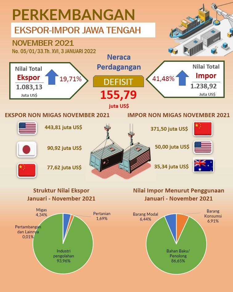 Pada Bulan November Ekspor Jawa Tengah 2021 mencapai US$ 1.083,13 juta; Impor mencapai US$ 1.238,92 juta; Neraca Perdagangan defisit US$ 155,79 juta 