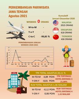 TPK Hotel Berbintang Di Jawa Tengah Pada Bulan Agustus 2021 Sebesar 20,11 Persen.