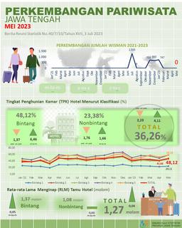 The TPK Of Hotels In Central Java In May 2023 Was 36.26 Percent, Where The TPK Of Star Hotels Was 48.12 Percent And Non-Starred Hotels Was 23.38 Percent.