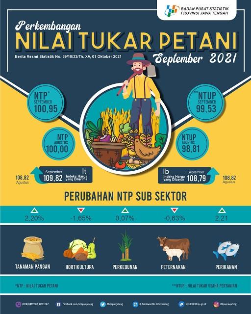 Nilai Tukar Petani Jawa Tengah September 2021 Sebesar 100,95 atau naik 0,95 persen