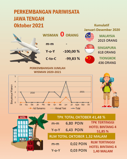 TPK For Star Hotels In Central Java In October 2021 Is 41.48 Percent.