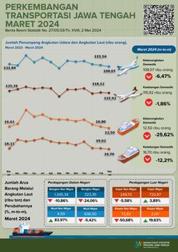 Development Of Central Java Transportation Statistics March 2024