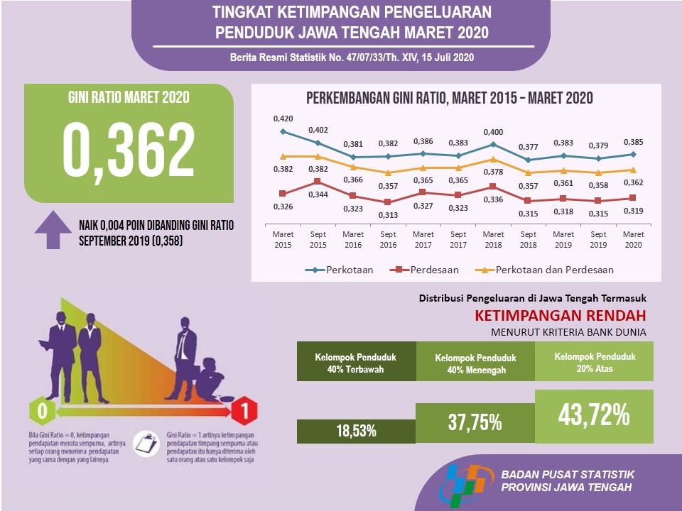 The March 2020 Gini Ratio was recorded at 0.362, up from September 2019 which amounted to 0.358