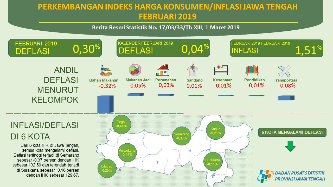 Februari 2019 Jawa Tengah deflasi sebesar 0,30 persen.