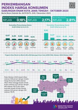 Combined Inflation For Six Cities In Central Java In October 2023 Is 0.18 Percent. The Highest Inflation Was In Kudus City At 0.27 Percent.