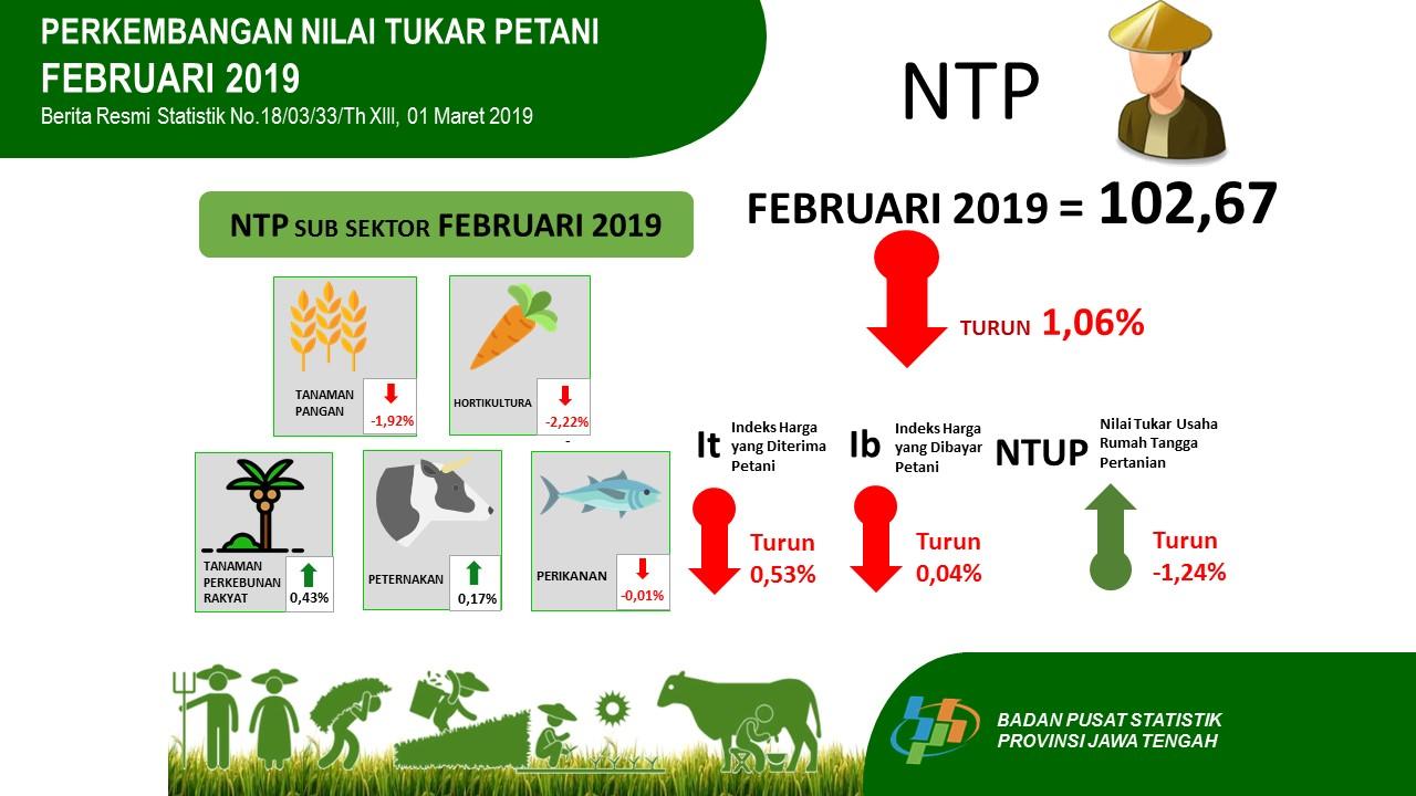 Nilai Tukar Petani (NTP) Februari 2019 sebesar 102,67 atau turun  1,06 persen