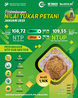 Pada Januari 2023 Di Jawa Tengah Nilai Tukar Petani Jawa Tengah Sebesar 108,72 (Naik 1,35 %) Nilai Tukar Usaha Pertanian Sebesar 109,55 (Naik 1,52 %)