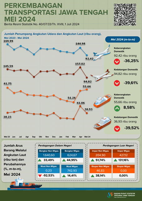 Perkembangan Transportasi Provinsi Jawa Tengah Mei 2024