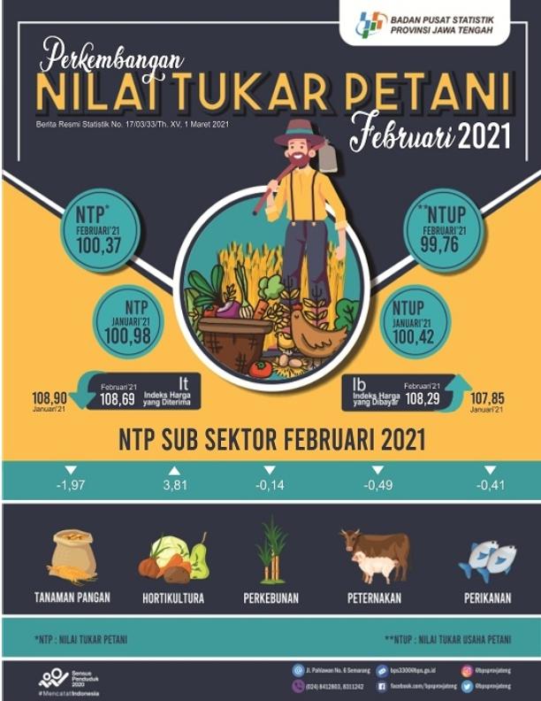 Farmer Exchange Rate (NTP) in Central Java in February 2021 amounted to 100.37 or decreased -0.60 percent