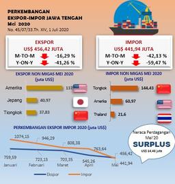 The Value Of Exports And Imports Of Jawa Tengah In May 2020 Has Decreased, But For The Jawa Tengah Trade Balance In May 2020 Continues To Experience A Surplus