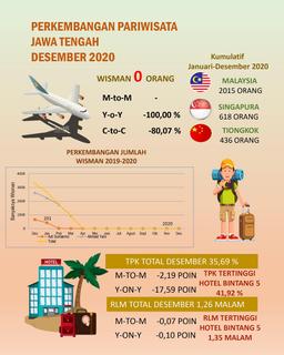 TPK Hotel Berbintang Di Jawa Tengah Pada Bulan Desember 2020 Sebesar 35,69 Persen