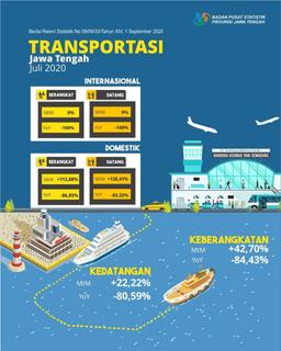 Central Java Transportation July 2020