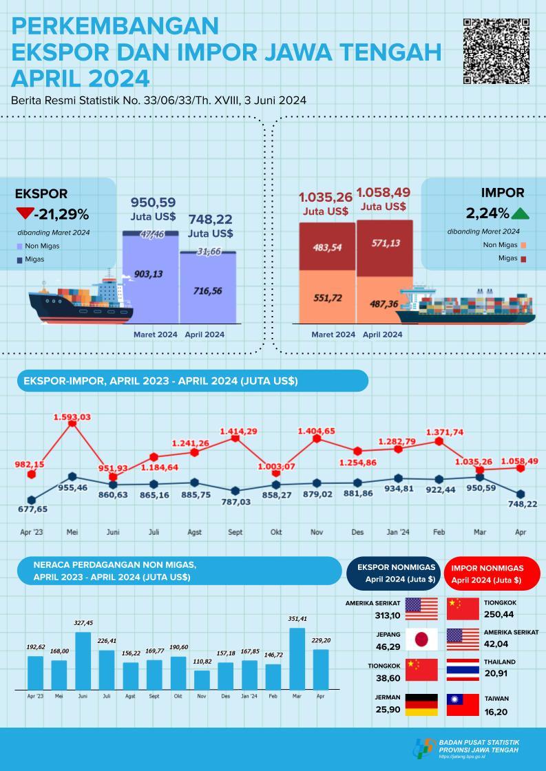 Development of Exports and Imports of Jawa Tengah Province April 2024