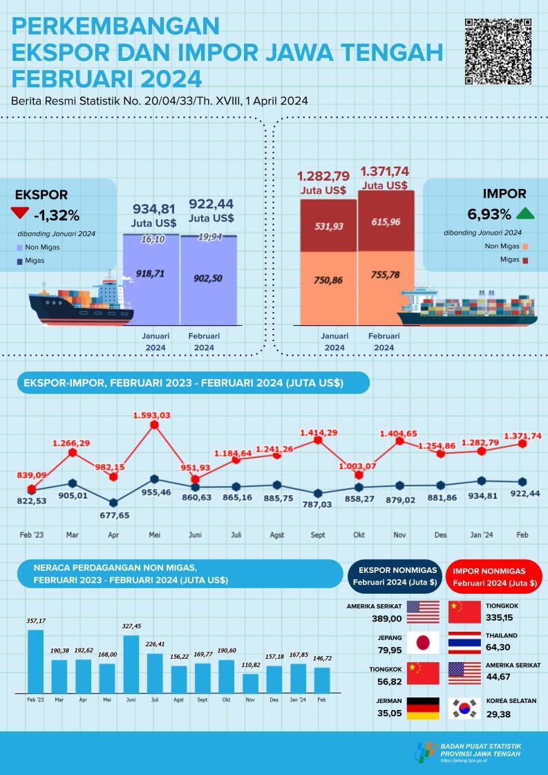 Development of Exports and Imports of Central Java Province February 2024