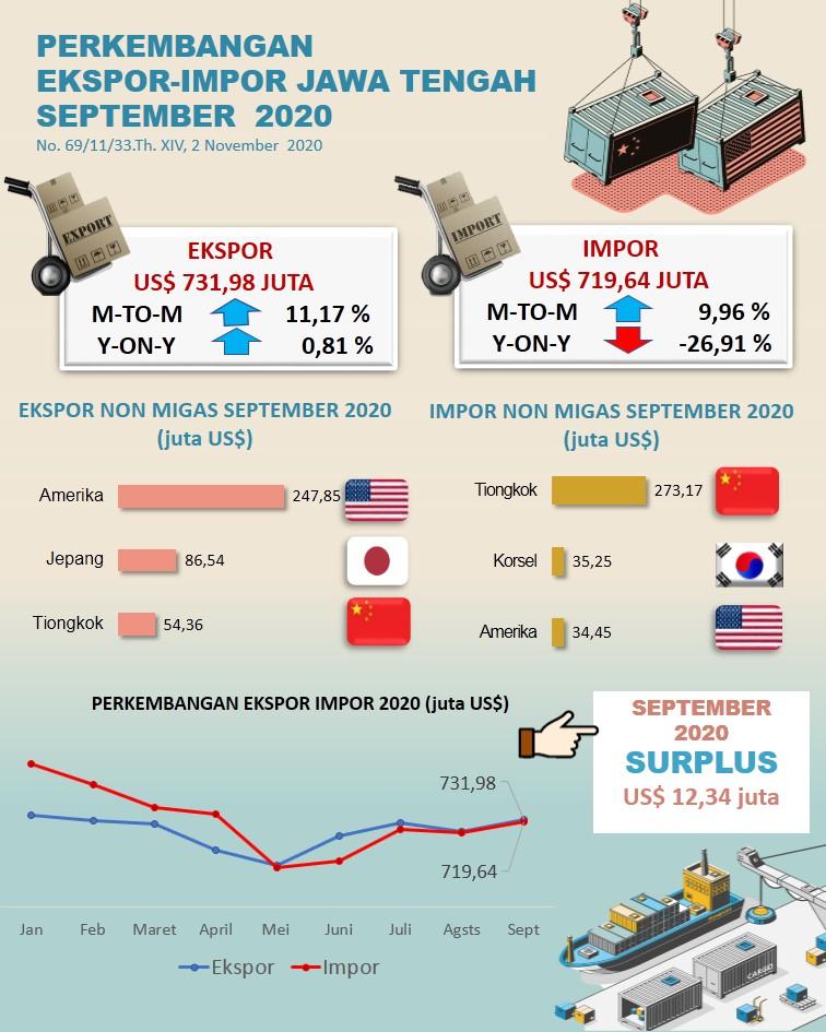 September 2020, Jawa Tengah's Trade Balance was a surplus of US $ 12.34 million