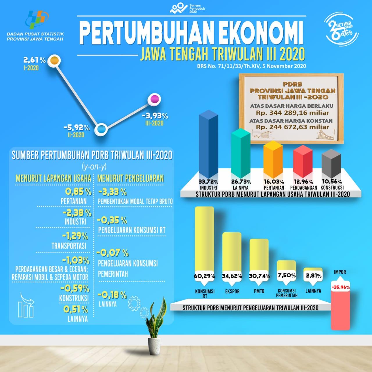 The economy of Jawa Tengah in the third quarter of 2020 contracted by -3.93 percent