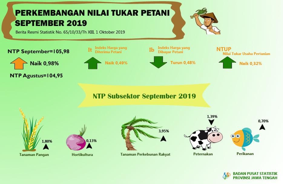 Jawa Tengah's Farmers Term of Trade September 2019 amounted to 105.98 or rose 0.98 percent