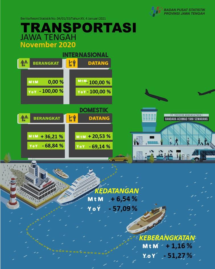 Jumlah penumpang penerbangan domestik yang datang  ke Jawa Tengah pada November 2020 sebanyak 71 838 orang, naik 20,53 persen. 