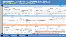 August 2019 The Number Of Passengers On Domestic Flights Coming To Jawa Tengah Rose 2.13 Percent