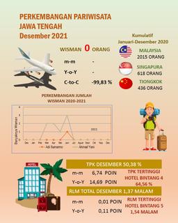 TPK Hotel Berbintang Di Jawa Tengah Pada Bulan Desember 2021 Sebesar 50,38 Persen Rata-Rata Lama Menginap (RLM) Tamu Hotel Bintang 1,37.