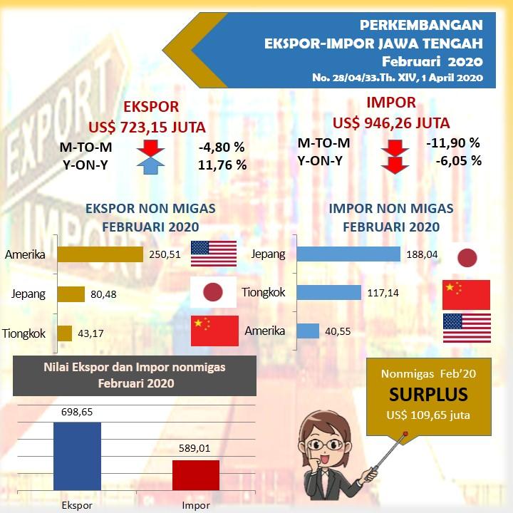 Jawa Tengah Trade Balance in Februari 2020 deficit of US$ 223,13 million