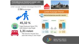 Room Occupancy Rate (ROR) Of Star-Hotels In Jawa Tengah In March 2019 Was Recorded At 45.32 Percent