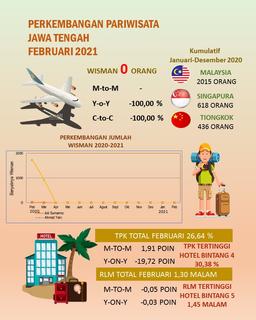 The ROR For Star-Rated Hotels In Jawa Tengah  In February 2021 Is 26.64 Percent.