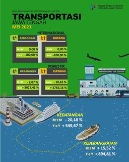 Jumlah Penumpang Penerbangan Domestik Yang Datang  Ke Jawa Tengah Pada Mei 2021 Sebanyak 64 344 Orang, Turun 10,42 Persen