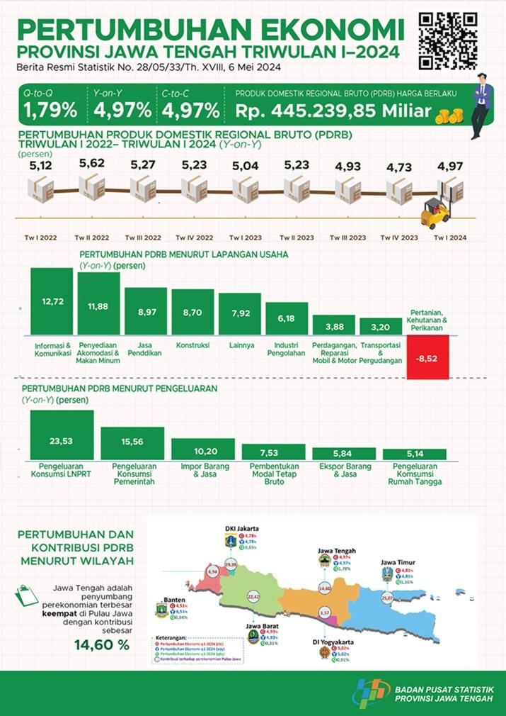 Pertumbuhan Ekonomi (Produk Domestik Regional Bruto) Provinsi Jawa Tengah Triwulan I 2024