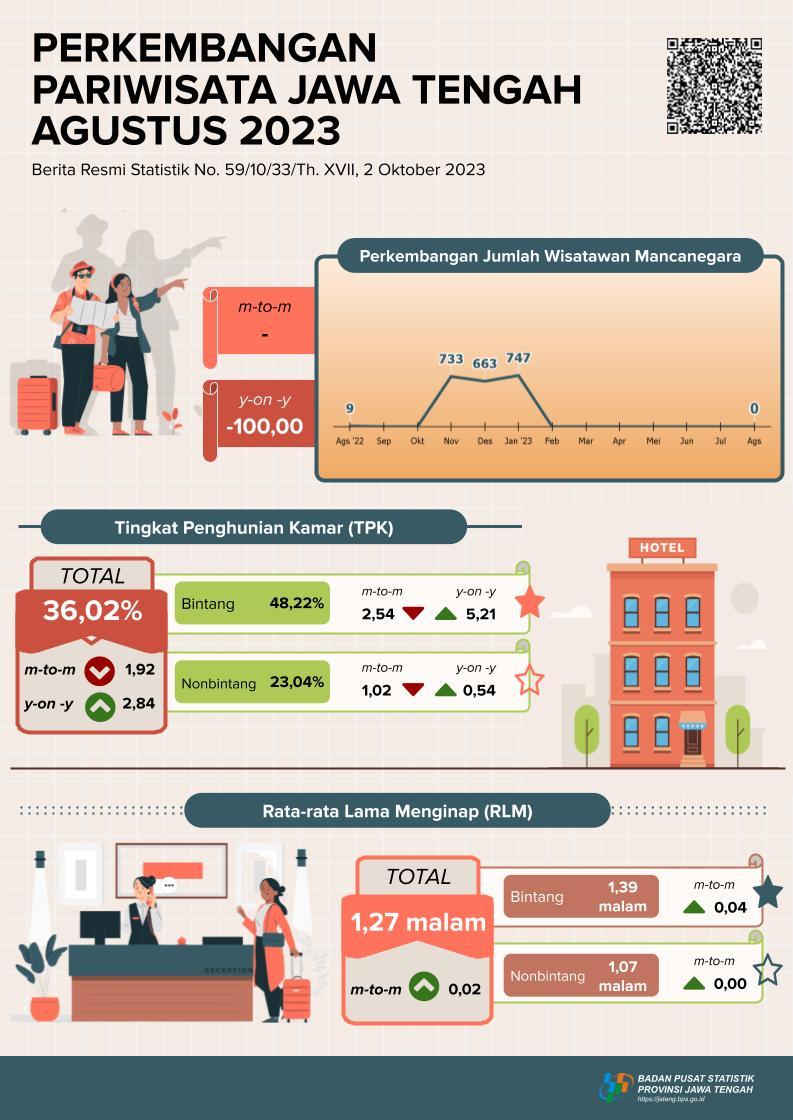 In Central Java in August 2023, Hotel TPK was recorded at 36.02 percent, Average Length of Stay (RLM) for Hotel Guests was 1.27 nights,