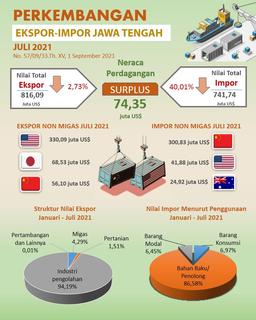 Ekspor Jawa Tengah Juli  2021 Mencapai US$ 816,09 Juta