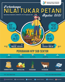 Nilai Tukar Petani Jawa Tengah Agustus 2021 Sebesar 100,00 Atau Naik 0,89  Persen