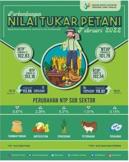 Nilai Tukar Petani Jawa Tengah Februari 2022 Sebesar 102,83 Atau Turun -0,34 Persen Harga Gabah Kering Giling Di Tingkat Petani  Turun -3,57 Persen Dan Gabah Kering Panen Turun -7,88 Persen