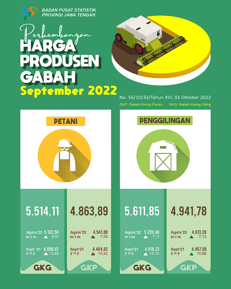 The Central Java Farmer's Exchange Rate in September 2022 was 105.97, up 0.56 percent; The price of milled dry grain (GKG) at the farmer level in September 2022 rose 6.81 percent and harvested dry rice (GKP) rose 7.09 percent