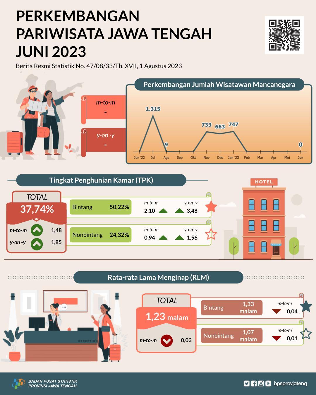 The TPK for hotels in Central Java in June 2023 is 37.74 percent, where the TPK Star Hotels 50.22 percent and Non-Star Hotels 24.32 percent.