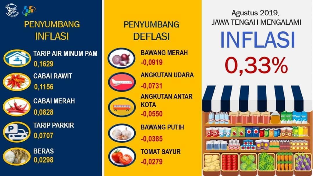 Rilis Angka Jawa Tengah Agustus 2019