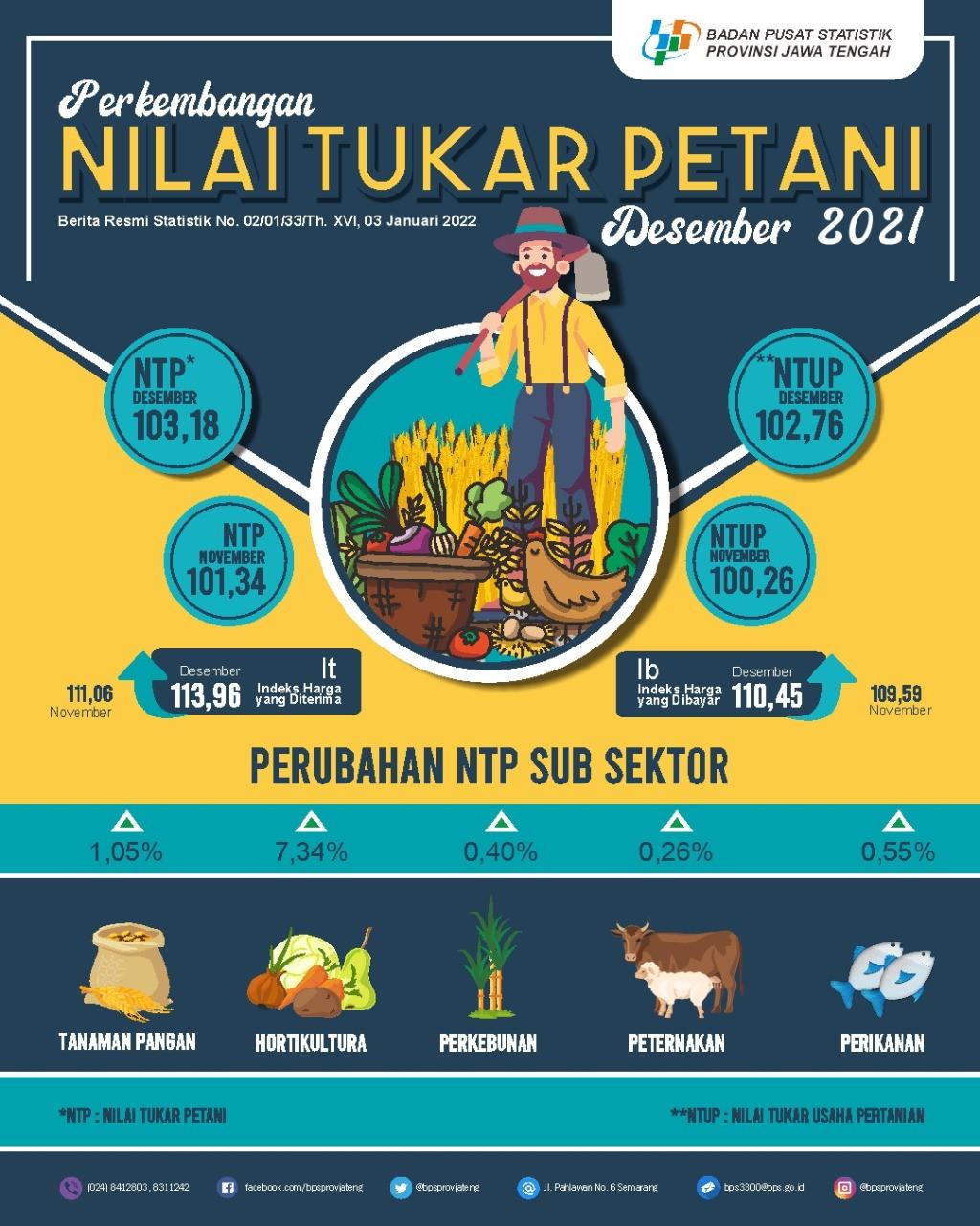 Perkembangan Nilai Tukar Petani  dan Harga Produsen Gabah  Jawa Tengah  Desember 2021