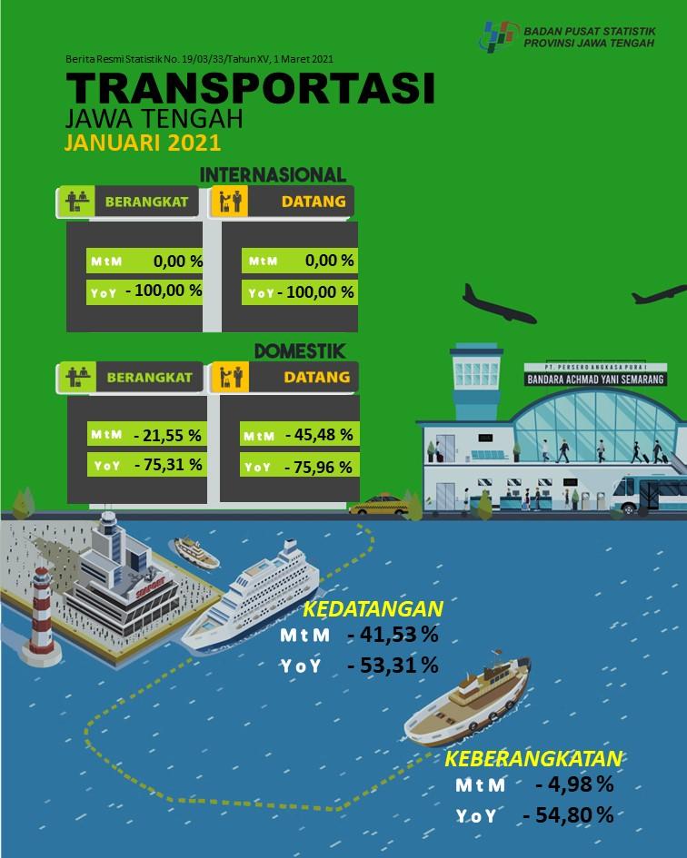 Jumlah penumpang penerbangan domestik yang datang ke Jawa Tengah pada Januari 2021 sebanyak 41 927 orang, turun 45,48 persen