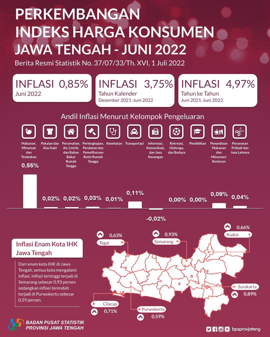 Juni 2022 Jawa Tengah Mengalami Inflasi sebesar 0,85 persen, Inflasi tertinggi di Kota Semarang sebesar 0,93 persen.