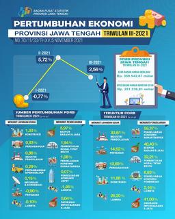 Pertumbuhan Ekonomi Jawa Tengah Triwulan III-2021 Tumbuh 1,66 Persen (Q-To-Q) Dan Tumbuh 2,56 Persen (Y-On-Y)