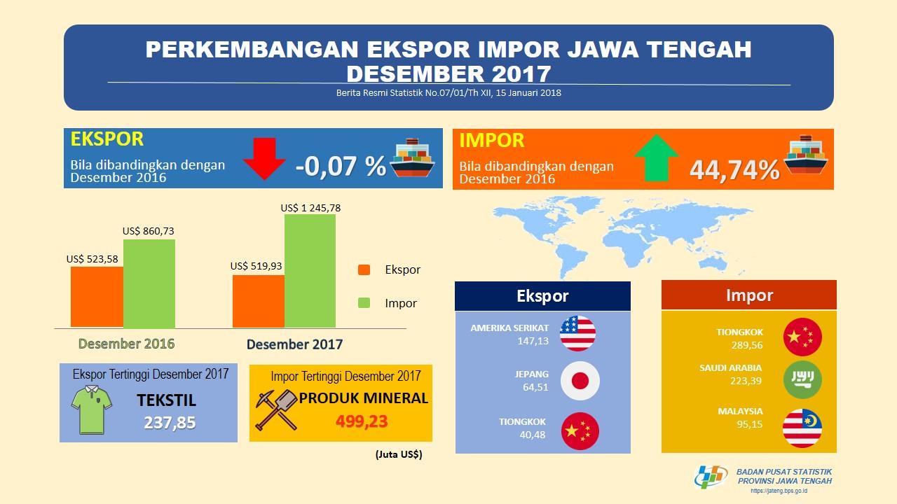 Cumulative Export of Jawa Tengah in 2017 increase 11.21 percent 