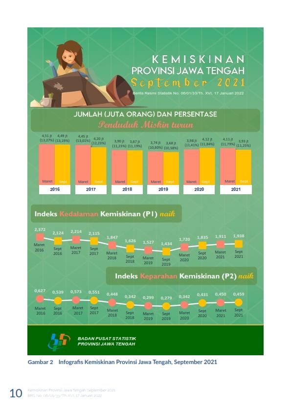 Pada September 2021 persentase Penduduk Miskin turun 0,54 persen poin, menjadi 11,25 persen dibanding Maret 2021 sebesar 11,79 persen.