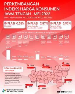 Mei 2022 Jawa Tengah Mengalami Inflasi Sebesar 0,58 Persen, Inflasi Tertinggi Di Kota Tegal Sebesar 1,03 Persen.