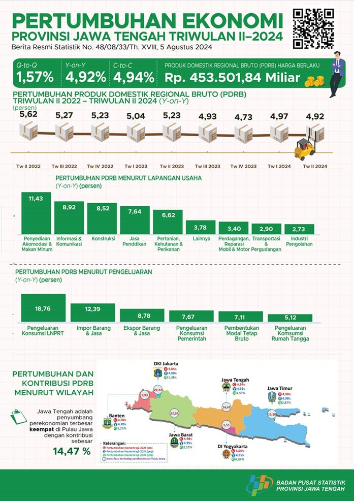 Pertumbuhan Ekonomi (Produk Domestik Regional Bruto) Provinsi Jawa Tengah Triwulan II 2024