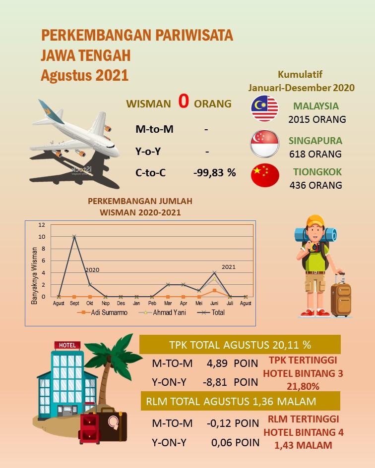 TPK Hotel berbintang di Jawa Tengah pada bulan Agustus 2021 sebesar 20,11 persen. 