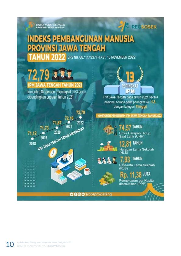 Central Java's Human Development Index (IPM) in 2022 reaches 72.79. increased from the previous year which amounted to 72.16; The increase in HDI occurred in all components, including the quality of health, education, and adjusted per capita spending