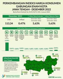 809 / 5,000 Translation Results Translation Result December 2022 The Development Of The Combined Consumer Price Index For Six Cities In Central Java Experienced Inflation Of 0.47 Percent. With The Highest Inflation In Tegal City Of 0.61 Percent.