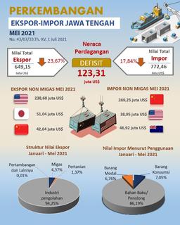 Ekspor Jawa Tengah Mei 2021 Mencapai US$ 649,15 Juta