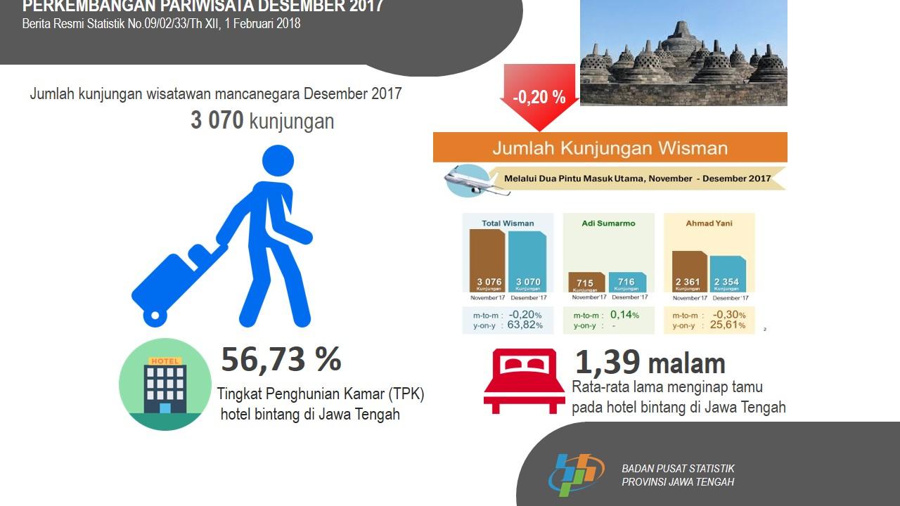 Jumlah Wisatawan Mancanegara Desember 2017 turun 0,20 persen